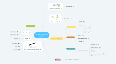 Mind Map: CPI-U51-Conception détaillée