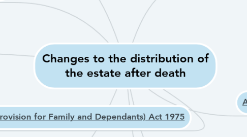 Mind Map: Changes to the distribution of the estate after death