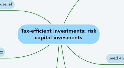 Mind Map: Tax-efficient investments: risk capital invesments