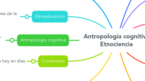 Mind Map: Antropología cognitiva Etnociencia
