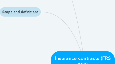Mind Map: Insurance contracts (FRS 103)