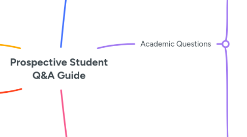 Mind Map: Prospective Student Q&A Guide