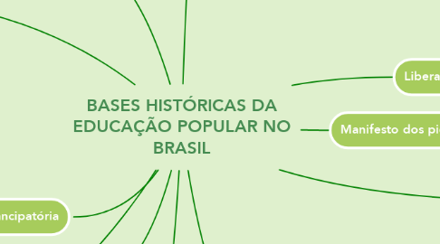 Mind Map: BASES HISTÓRICAS DA EDUCAÇÃO POPULAR NO BRASIL