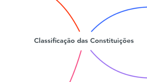 Mind Map: Classificação das Constituições