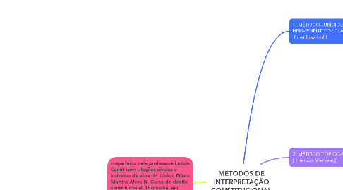 Mind Map: MÉTODOS DE INTERPRETAÇÃO CONSTITUCIONAL