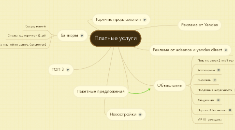 Mind Map: Платные услуги