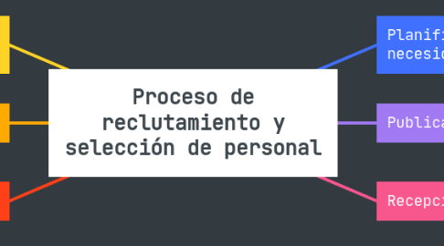 Mind Map: Proceso de reclutamiento y selección de personal