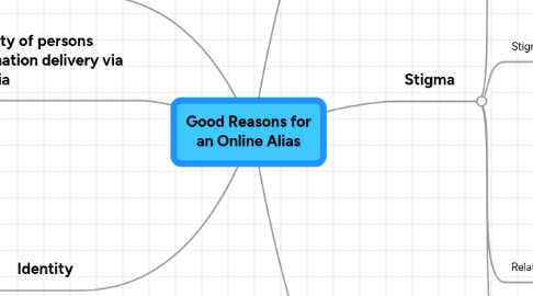 Mind Map: Good Reasons for an Online Alias