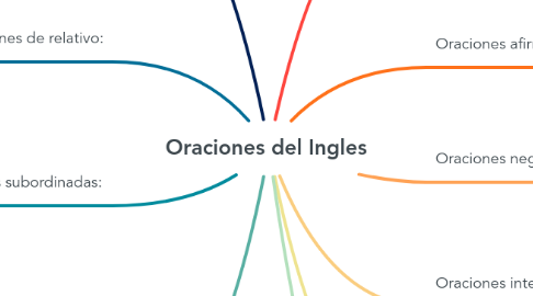 Mind Map: Oraciones del Ingles