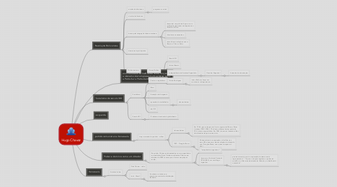 Mind Map: Hugo Chavez