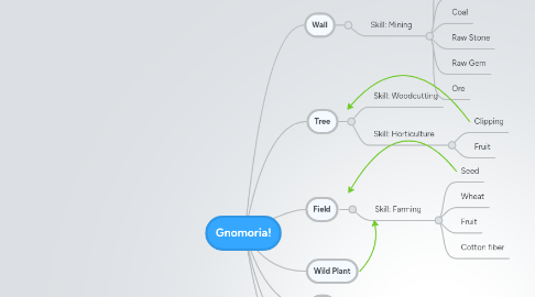 Mind Map: Gnomoria!