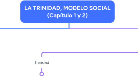 Mind Map: LA TRINIDAD, MODELO SOCIAL (Capítulo 1 y 2)