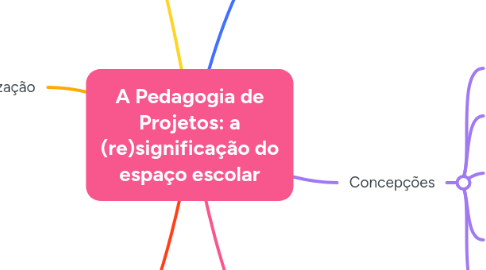 Mind Map: A Pedagogia de Projetos: a (re)significação do espaço escolar