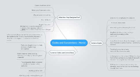 Mind Map: Codes and Conventions - Horror