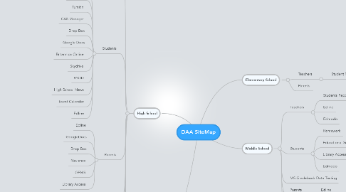 Mind Map: DAA SiteMap