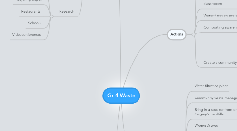 Mind Map: Gr 4 Waste