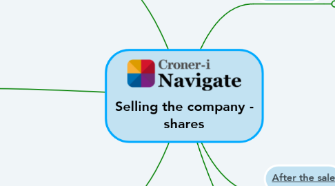 Mind Map: Selling the company - shares