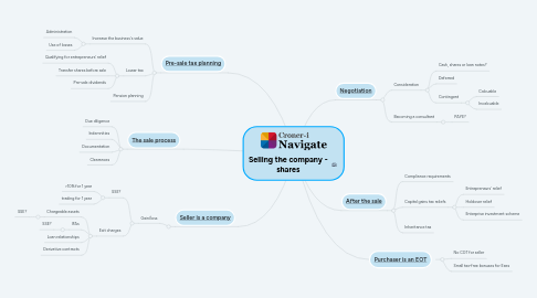 Mind Map: Selling the company - shares