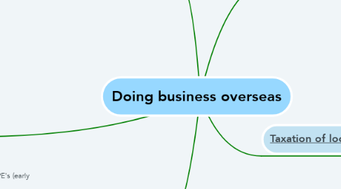 Mind Map: Doing business overseas