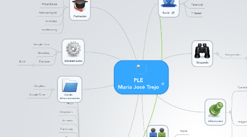 Mind Map: PLE María José Trejo