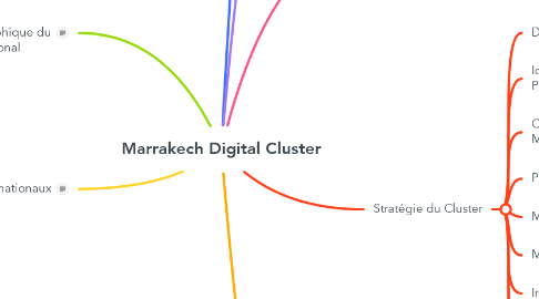 Mind Map: Marrakech Digital Cluster