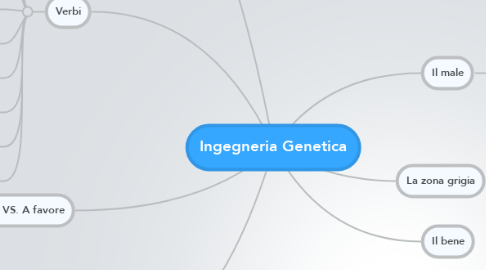 Mind Map: Ingegneria Genetica