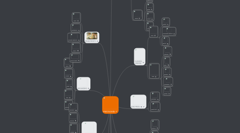 Mind Map: PSICOLOGÍA
