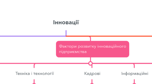 Mind Map: Інновації