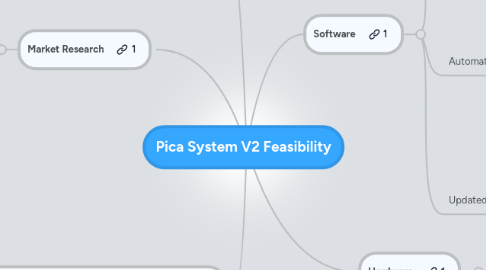 Mind Map: Pica System V2 Feasibility