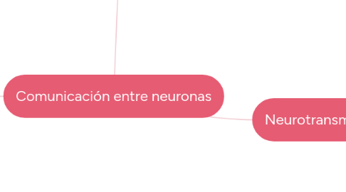 Mind Map: Comunicación entre neuronas