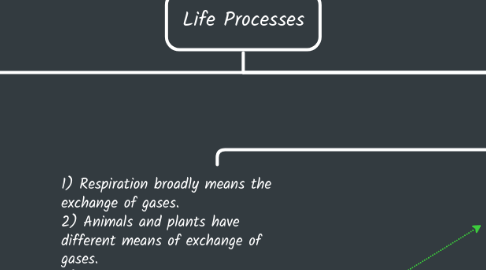 Mind Map: Life Processes