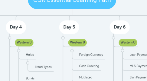 Mind Map: CSR Essential Learning Path