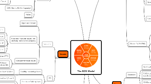 Mind Map: The EOS Model