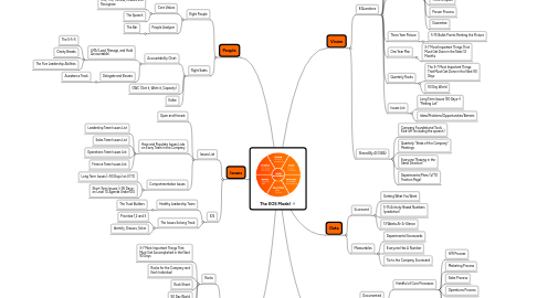 Mind Map: The EOS Model