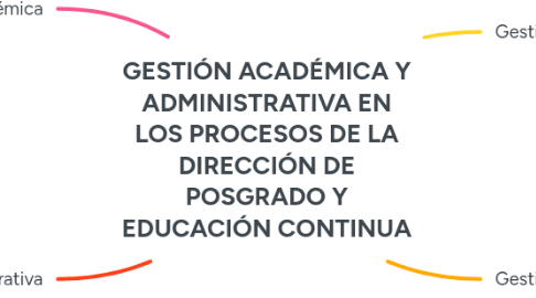 Mind Map: GESTIÓN ACADÉMICA Y ADMINISTRATIVA EN LOS PROCESOS DE LA DIRECCIÓN DE POSGRADO Y EDUCACIÓN CONTINUA
