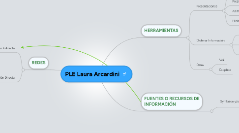 Mind Map: PLE Laura Arcardini