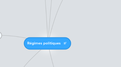 Mind Map: Régimes politiques