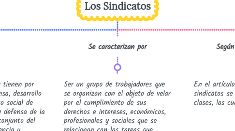 Mind Map: Los Sindicatos