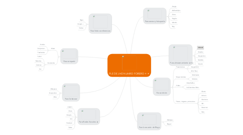 Mind Map: PLE DE JHON JAIRO FORERO