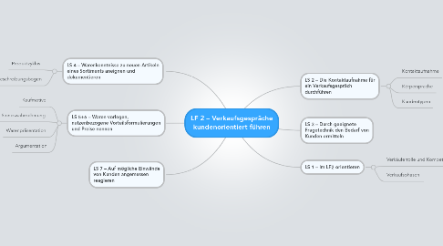 Mind Map: LF 2 – Verkaufsgespräche kundenorientiert führen