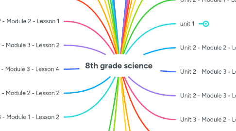 Mind Map: 8th grade science