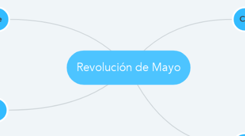Mind Map: Revolución de Mayo