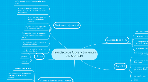 Mind Map: Francisco de Goya y Lucientes (1746-1828)