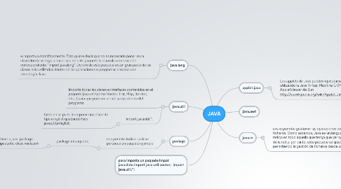 Mind Map: JAVA