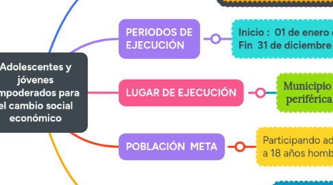 Mind Map: Adolescentes y jóvenes empoderados para el cambio social económico