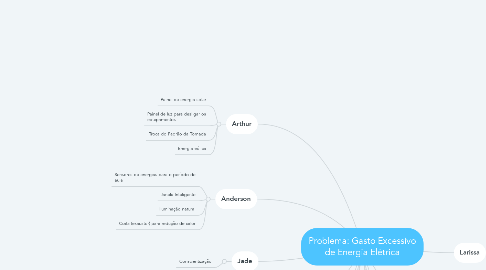 Mind Map: Problema: Gasto Excessivo de Energia Elétrica