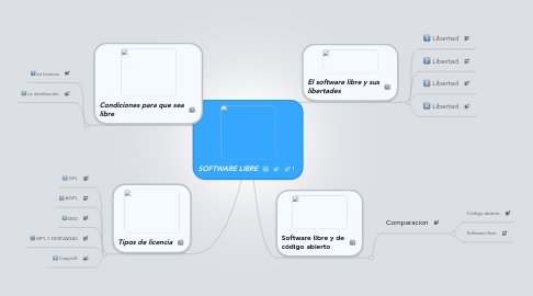 Mind Map: SOFTWARE LIBRE