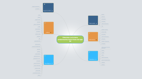 Mind Map: Materiales curriculares predominantes hasta finales del siglo XX