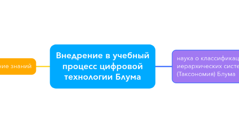 Mind Map: Внедрение в учебный процесс цифровой технологии Блума