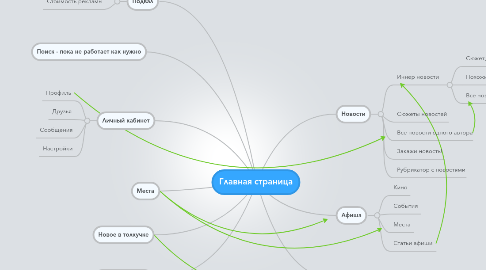 Mind Map: Главная страница